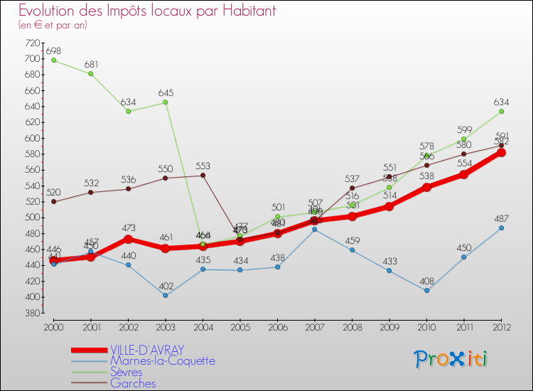 Evolution et montant des impôts locaux par Habitant pour VILLE-D'AVRAY et les communes proches Comparaison des impôts locaux par habitant pour VILLE-D'AVRAY et les communes voisines