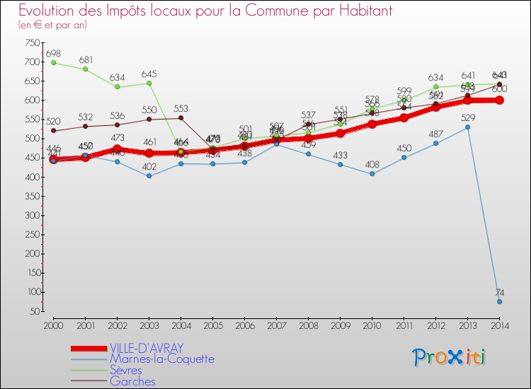 Evolution et montant des impôts locaux par Habitant pour VILLE-D'AVRAY et les communes proches de 2000 à 2014 Comparaison des impôts locaux par habitant pour VILLE-D'AVRAY et les communes voisines de 2000 à 2014