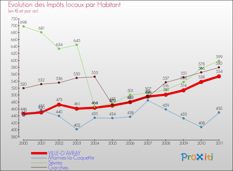 Evolution et montant des impôts locaux par Habitant pour VILLE-D'AVRAY et les communes proches Comparaison des impôts locaux par habitant pour VILLE-D'AVRAY et les communes voisines