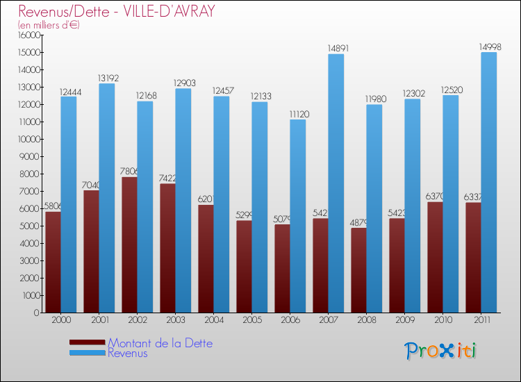 Evolution comparée de la dette et des revenus pour la commune de VILLE-D'AVRAY de 2000 à 2011 Comparaison de la dette et des revenus pour VILLE-D'AVRAY de 2000 à 2011