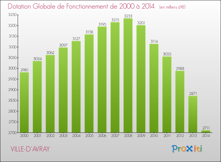 Evolution du montant de la Dotation Globale de Fonctionnement pour la commune de VILLE-D'AVRAY de 2000 à 2014 Evolution du montant de la Dotation Globale de Fonctionnement pour VILLE-D'AVRAY de 2000 à 2014