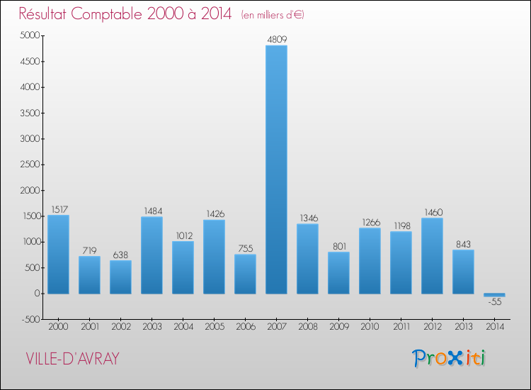 Evolution du résultat comptable pour la commune de VILLE-D'AVRAY de 2000 à 2014 Evolution du résultat comptable pour VILLE-D'AVRAY de 2000 à 2014