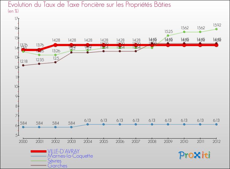 Evolution du taux de la taxe foncière sur le bati pour VILLE-D'AVRAY et les communes proches de 2000 à 2012 Comparaison des taux de taxe foncière sur le bati pour VILLE-D'AVRAY et les communes voisines de 2000 à 2012