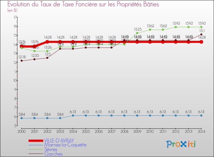 Evolution du taux de la taxe foncière sur le bati pour VILLE-D'AVRAY et les communes proches de 2000 à 2014 Comparaison des taux de taxe foncière sur le bati pour VILLE-D'AVRAY et les communes voisines de 2000 à 2014