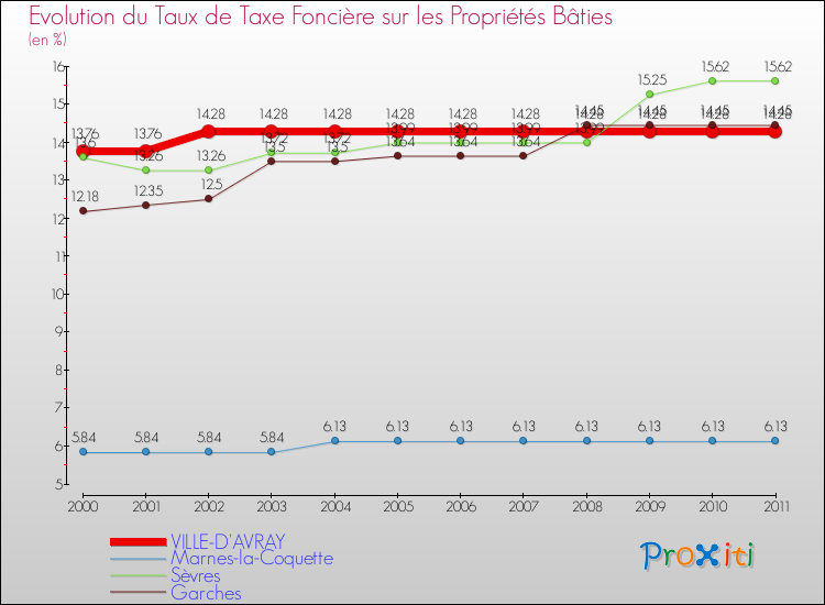 Evolution du taux de la taxe foncière sur le bati pour VILLE-D'AVRAY et les communes proches Comparaison des taux de taxe foncière sur le bati pour VILLE-D'AVRAY et les communes voisines