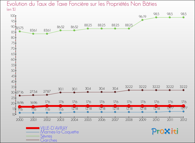 Evolution du taux de la taxe foncière sur les immeubles et terrains non batis pour VILLE-D'AVRAY et les communes proches de 2000 à 2012 Comparaison des taux de la taxe foncière sur les immeubles et terrains non batis pour VILLE-D'AVRAY et les communes voisines de 2000 à 2012