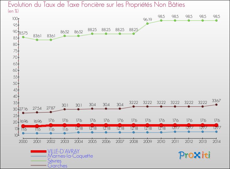 Evolution du taux de la taxe foncière sur les immeubles et terrains non batis pour VILLE-D'AVRAY et les communes proches de 2000 à 2014 Comparaison des taux de la taxe foncière sur les immeubles et terrains non batis pour VILLE-D'AVRAY et les communes voisines de 2000 à 2014