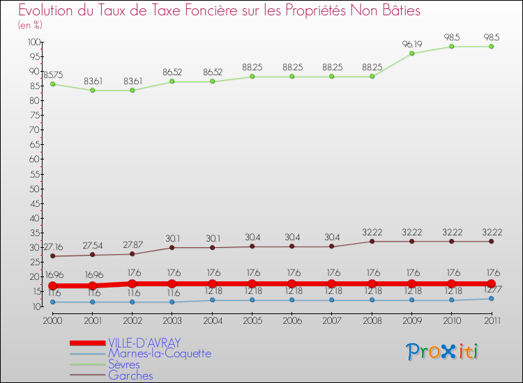 Evolution du taux de la taxe foncière sur les immeubles et terrains non batis pour VILLE-D'AVRAY et les communes proches Comparaison des taux de la taxe foncière sur les immeubles et terrains non batis pour VILLE-D'AVRAY et les communes voisines