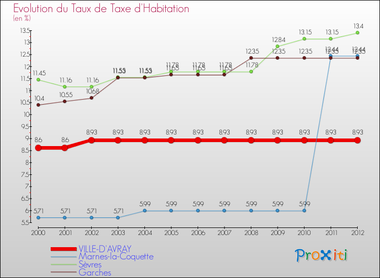Evolution du taux de la taxe d'habitation pour VILLE-D'AVRAY et les communes proches Comparaison des taux de la taxe d'habitation pour VILLE-D'AVRAY et les communes voisines