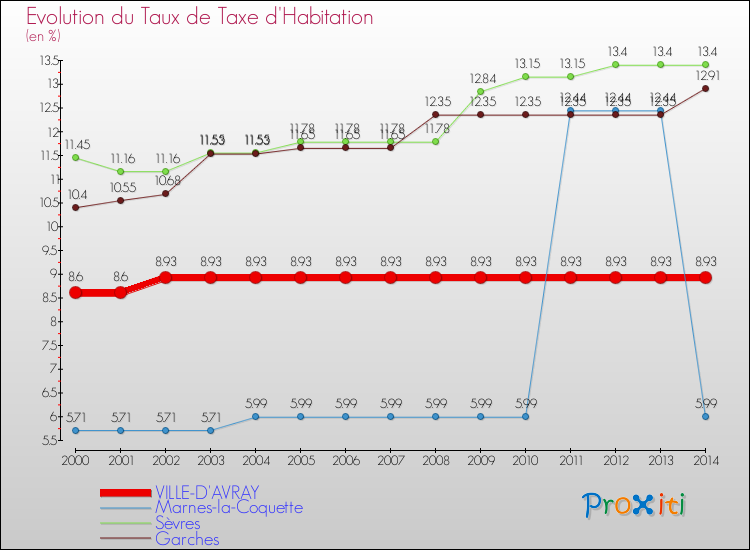 Evolution du taux de la taxe d'habitation pour VILLE-D'AVRAY et les communes proches de 2000 à 2014 Comparaison des taux de la taxe d'habitation pour VILLE-D'AVRAY et les communes voisines de 2000 à 2014