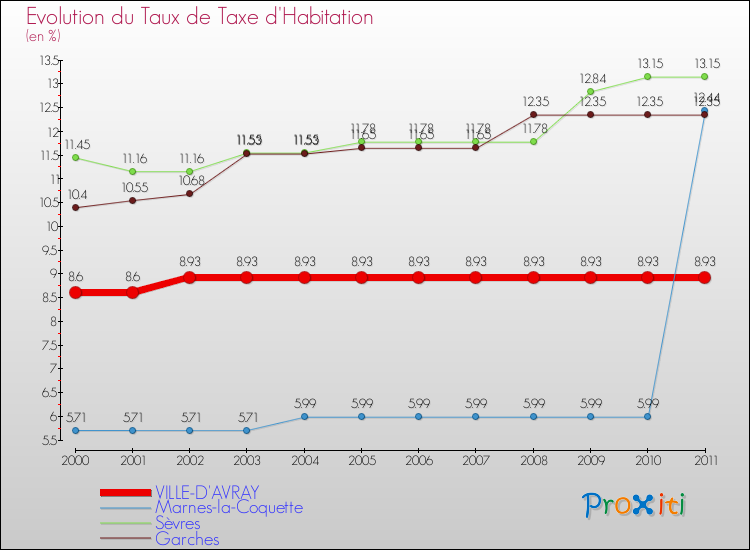 Evolution du taux de la taxe d'habitation pour VILLE-D'AVRAY et les communes proches Comparaison des taux de la taxe d'habitation pour VILLE-D'AVRAY et les communes voisines