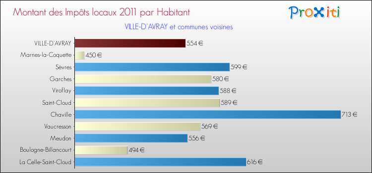 Montant des impôts locaux par Habitant pour VILLE-D'AVRAY et les communes proches Comparaison des impôts locaux par habitant pour VILLE-D'AVRAY et les communes voisines