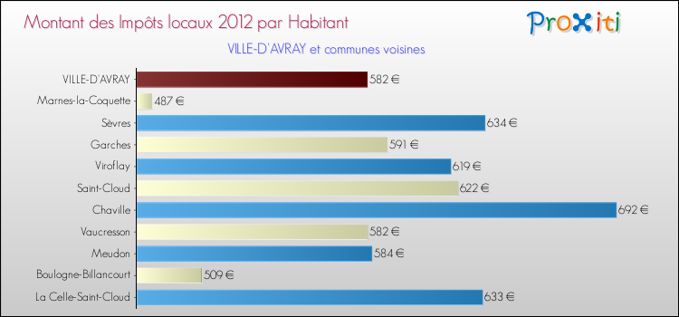 Montant des impôts locaux par Habitant pour VILLE-D'AVRAY et les communes proches Comparaison des impôts locaux par habitant pour VILLE-D'AVRAY et les communes voisines