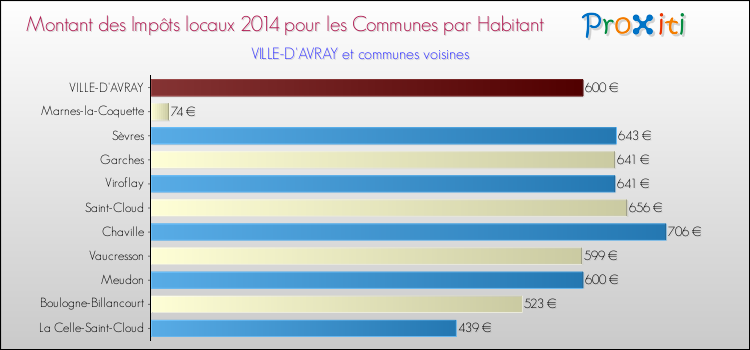 Montant des impôts locaux par Habitant pour VILLE-D'AVRAY et les communes proches en 2014 Comparaison des impôts locaux par habitant pour VILLE-D'AVRAY et les communes voisines en 2014