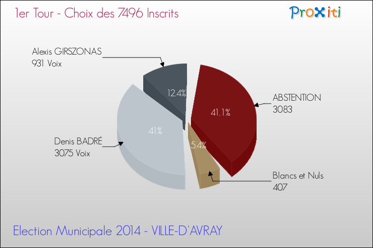 Résultats par rapport aux inscrits au 1er Tour des Elections Municipales 2014 de la commune de VILLE-D'AVRAY Elections Municipales 2014 - Résultats par rapport aux inscrits au 1er Tour pour la commune de VILLE-D'AVRAY