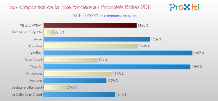 Taux d'imposition de la taxe foncière sur le bati 2011 pour VILLE-D'AVRAY et les communes proches Comparaison des taux d'imposition de la taxe foncière sur le bati 2011 pour VILLE-D'AVRAY et les communes voisines