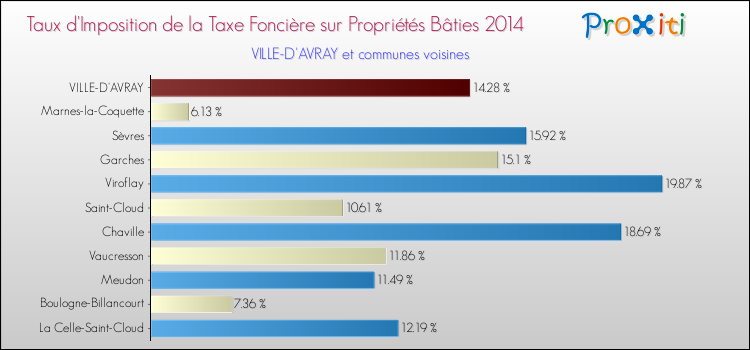 Taux d'imposition de la taxe foncière sur le bati 2014 pour VILLE-D'AVRAY et les communes proches Comparaison des taux d'imposition de la taxe foncière sur le bati 2014 pour VILLE-D'AVRAY et les communes voisines