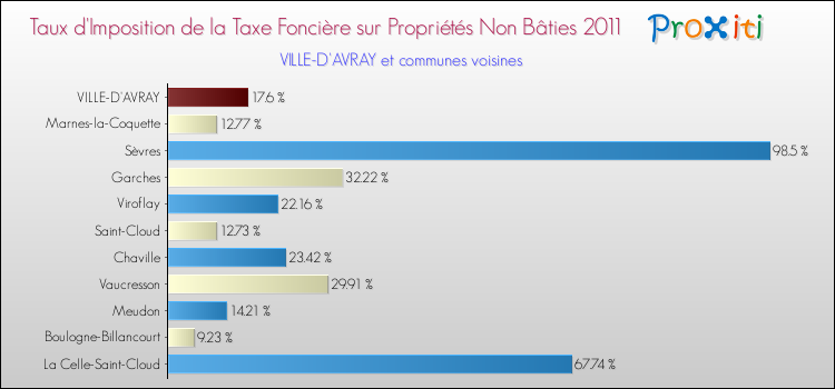 Taux d'imposition de la taxe foncière sur les immeubles et terrains non batis 2011 pour VILLE-D'AVRAY et les communes proches Comparaison des taux d'imposition de la taxe foncière sur les immeubles et terrains non batis 2011 pour VILLE-D'AVRAY et les communes voisines