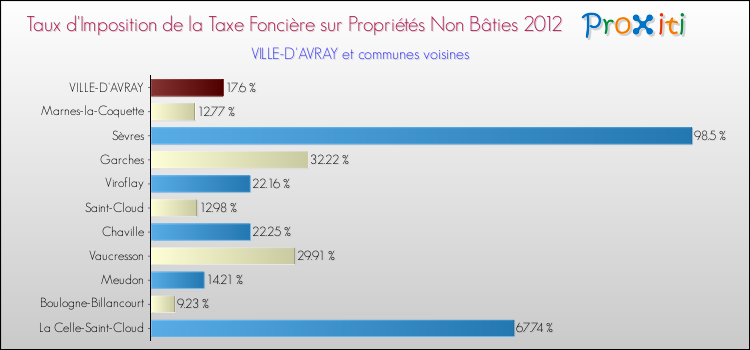 Taux d'imposition de la taxe foncière sur les immeubles et terrains non batis 2012 pour VILLE-D'AVRAY et les communes proches Comparaison des taux d'imposition de la taxe foncière sur les immeubles et terrains non batis 2012 pour VILLE-D'AVRAY et les communes voisines