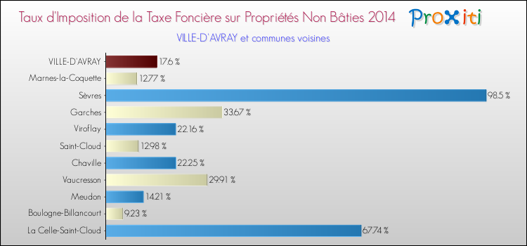 Taux d'imposition de la taxe foncière sur les immeubles et terrains non batis 2014 pour VILLE-D'AVRAY et les communes proches Comparaison des taux d'imposition de la taxe foncière sur les immeubles et terrains non batis 2014 pour VILLE-D'AVRAY et les communes voisines