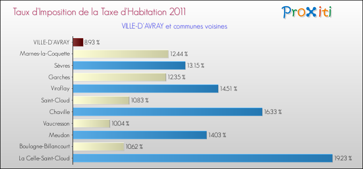 Taux d'imposition de la taxe d'habitation 2011 pour VILLE-D'AVRAY et les communes proches Comparaison des taux d'imposition de la taxe d'habitation 2011 pour VILLE-D'AVRAY et les communes voisines