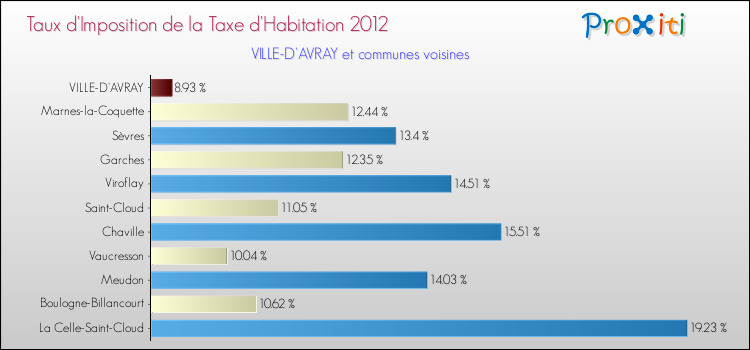 Taux d'imposition de la taxe d'habitation 2012 pour VILLE-D'AVRAY et les communes proches Comparaison des taux d'imposition de la taxe d'habitation 2012 pour VILLE-D'AVRAY et les communes voisines