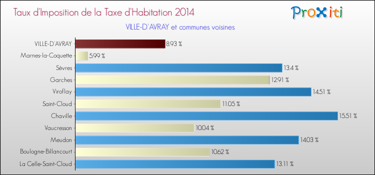 Taux d'imposition de la taxe d'habitation 2014 pour VILLE-D'AVRAY et les communes proches Comparaison des taux d'imposition de la taxe d'habitation 2014 pour VILLE-D'AVRAY et les communes voisines