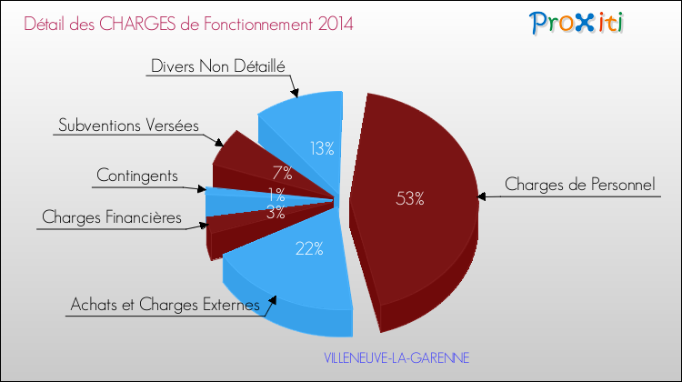 Décomposition des Charges de Fonctionnement 2014 de la commune de VILLENEUVE-LA-GARENNE Charges de Fonctionnement 2014 pour la commune de VILLENEUVE-LA-GARENNE