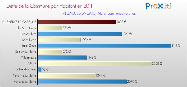 Dette par habitant de la commune en 2011 pour VILLENEUVE-LA-GARENNE et les communes proches Comparaison de la dette par habitant de la commune en 2011 pour VILLENEUVE-LA-GARENNE et les communes voisines