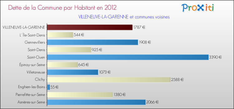Dette par habitant de la commune en 2012 pour VILLENEUVE-LA-GARENNE et les communes proches Comparaison de la dette par habitant de la commune en 2012 pour VILLENEUVE-LA-GARENNE et les communes voisines