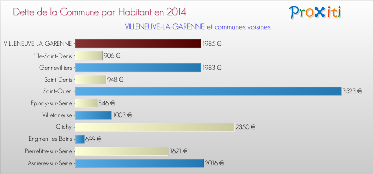 Dette par habitant de la commune en 2014 pour VILLENEUVE-LA-GARENNE et les communes proches Comparaison de la dette par habitant de la commune en 2014 pour VILLENEUVE-LA-GARENNE et les communes voisines