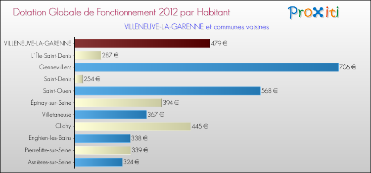 Montant des dotations globales de fonctionnement DGF par Habitant pour VILLENEUVE-LA-GARENNE et les communes proches Comparaison des des dotations globales de fonctionnement DGF par habitant pour VILLENEUVE-LA-GARENNE et les communes voisines