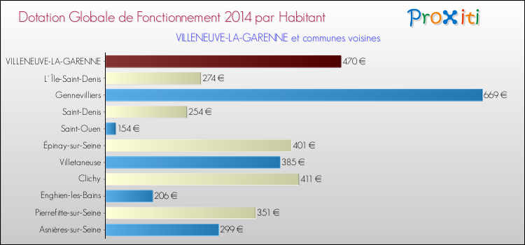 Montant des dotations globales de fonctionnement DGF par Habitant pour VILLENEUVE-LA-GARENNE et les communes proches en 2014. Comparaison des des dotations globales de fonctionnement DGF par habitant pour VILLENEUVE-LA-GARENNE et les communes voisines en 2014.