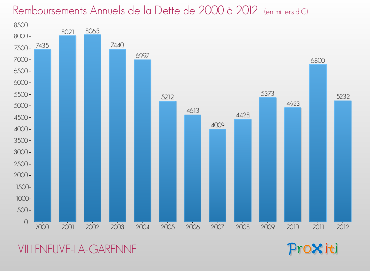 Evolution de l'annuité de la dette pour la commune de VILLENEUVE-LA-GARENNE de 2000 à 2012 Annuités de la dette pour VILLENEUVE-LA-GARENNE de 2000 à 2012