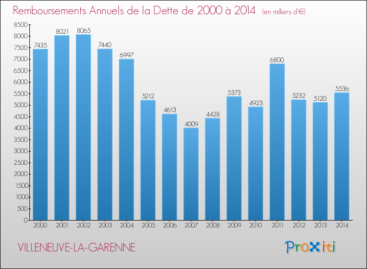 Evolution de l'annuité de la dette pour la commune de VILLENEUVE-LA-GARENNE de 2000 à 2014 Annuités de la dette pour VILLENEUVE-LA-GARENNE de 2000 à 2014