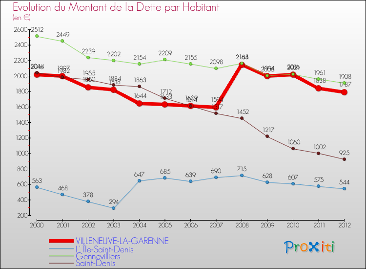 Evolution de la dette par habitant pour la commune de VILLENEUVE-LA-GARENNE et les communes proches de 2000 à 2012 Comparaison de la dette par habitant pour VILLENEUVE-LA-GARENNE et les communes voisines de 2000 à 2012