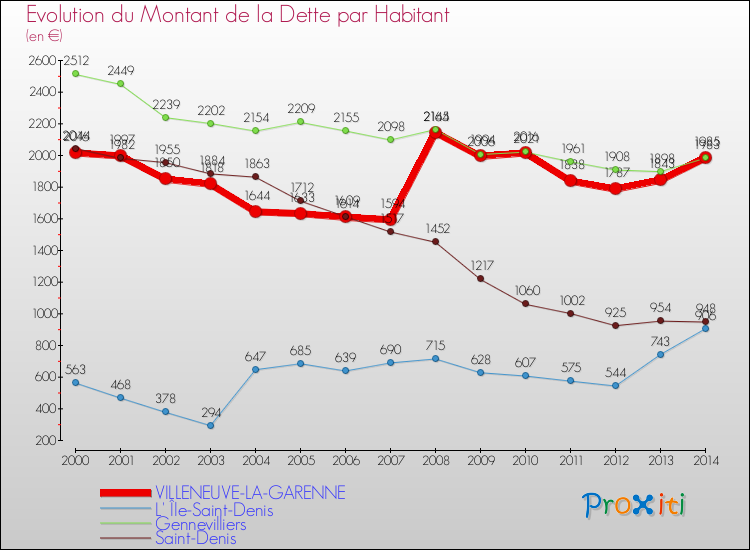 Evolution de la dette par habitant pour la commune de VILLENEUVE-LA-GARENNE et les communes proches de 2000 à 2014 Comparaison de la dette par habitant pour VILLENEUVE-LA-GARENNE et les communes voisines de 2000 à 2014