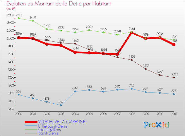 Evolution de la dette par habitant pour la commune de VILLENEUVE-LA-GARENNE et les communes proches Comparaison de la dette par habitant pour VILLENEUVE-LA-GARENNE et les communes voisines