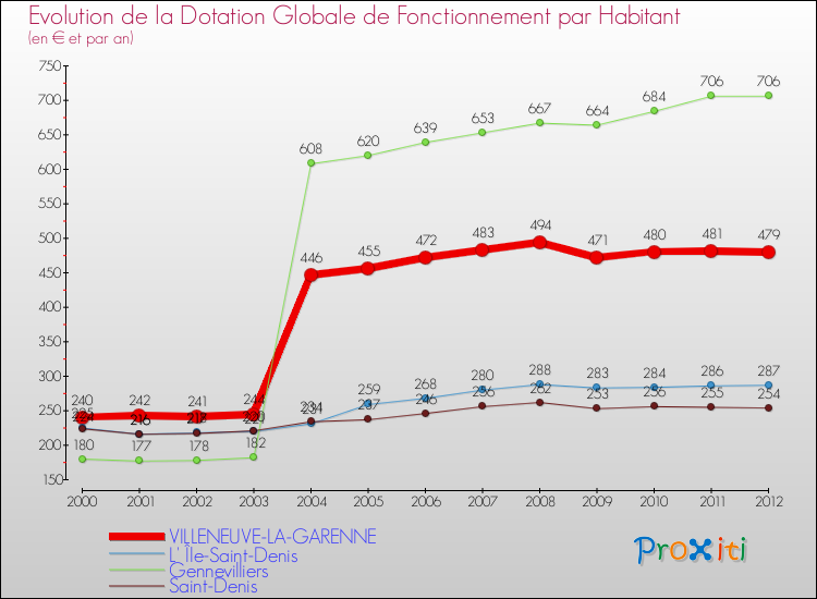 Evolution et montant de la dotation globale de fonctionnement par Habitant pour VILLENEUVE-LA-GARENNE et les communes proches Comparaison des dotations globales de fonctionnement par habitant pour VILLENEUVE-LA-GARENNE et les communes voisines