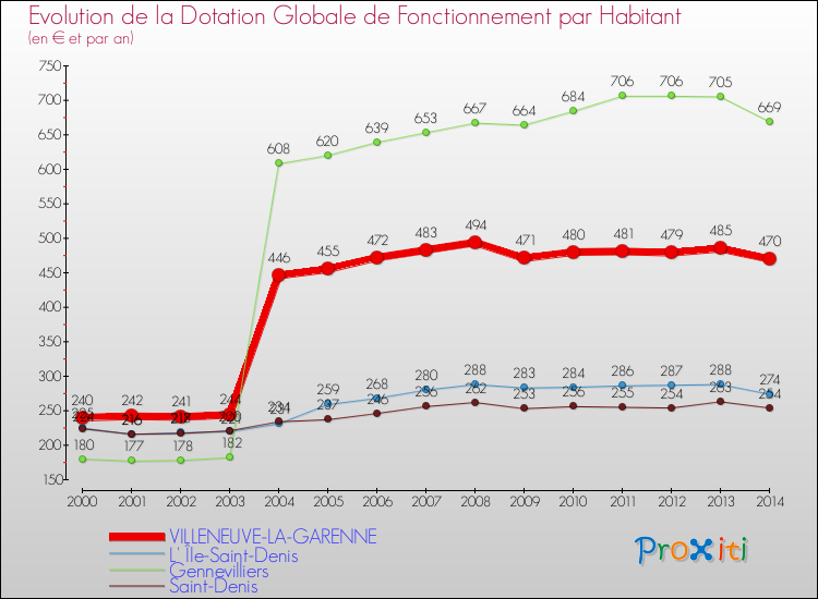 Evolution et montant de la dotation globale de fonctionnement par Habitant pour VILLENEUVE-LA-GARENNE et les communes proches de 2000 à 2014. Comparaison des dotations globales de fonctionnement par habitant pour VILLENEUVE-LA-GARENNE et les communes voisines de 2000 à 2014.