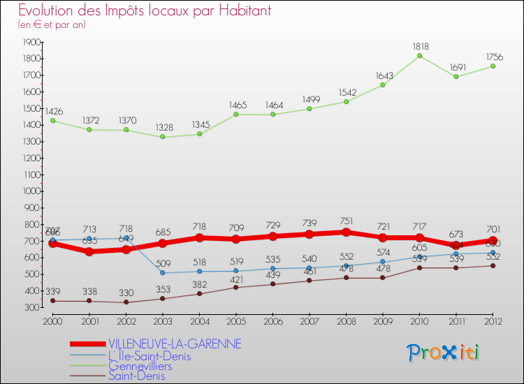 Evolution et montant des impôts locaux par Habitant pour VILLENEUVE-LA-GARENNE et les communes proches Comparaison des impôts locaux par habitant pour VILLENEUVE-LA-GARENNE et les communes voisines