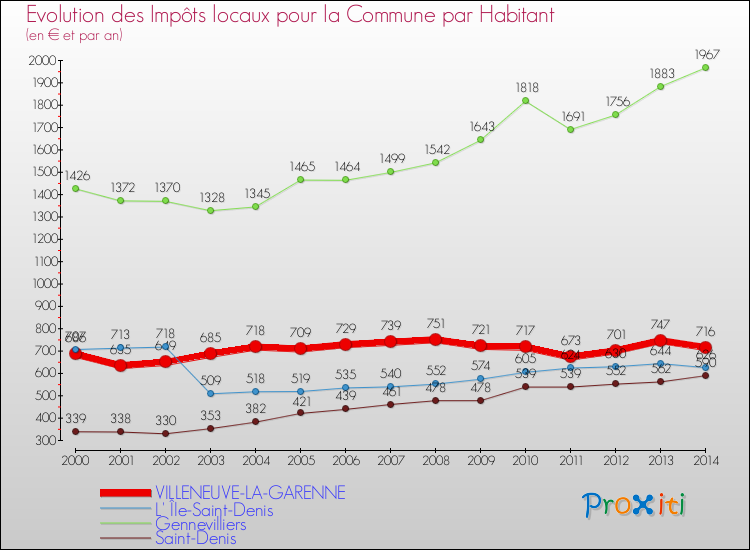 Evolution et montant des impôts locaux par Habitant pour VILLENEUVE-LA-GARENNE et les communes proches de 2000 à 2014 Comparaison des impôts locaux par habitant pour VILLENEUVE-LA-GARENNE et les communes voisines de 2000 à 2014