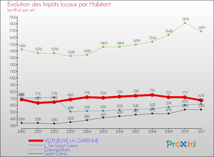 Evolution et montant des impôts locaux par Habitant pour VILLENEUVE-LA-GARENNE et les communes proches Comparaison des impôts locaux par habitant pour VILLENEUVE-LA-GARENNE et les communes voisines