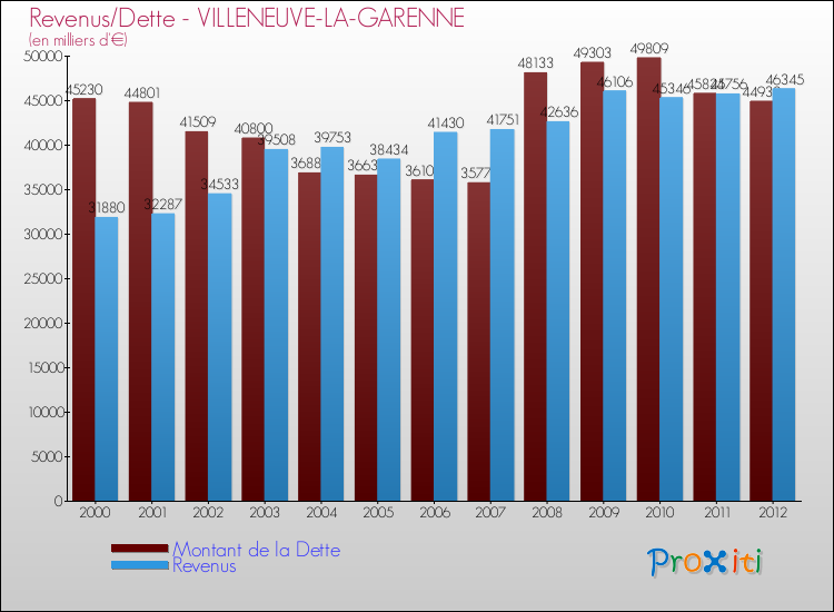 Evolution comparée de la dette et des revenus pour la commune de VILLENEUVE-LA-GARENNE de 2000 à 2012 Comparaison de la dette et des revenus pour VILLENEUVE-LA-GARENNE de 2000 à 2012