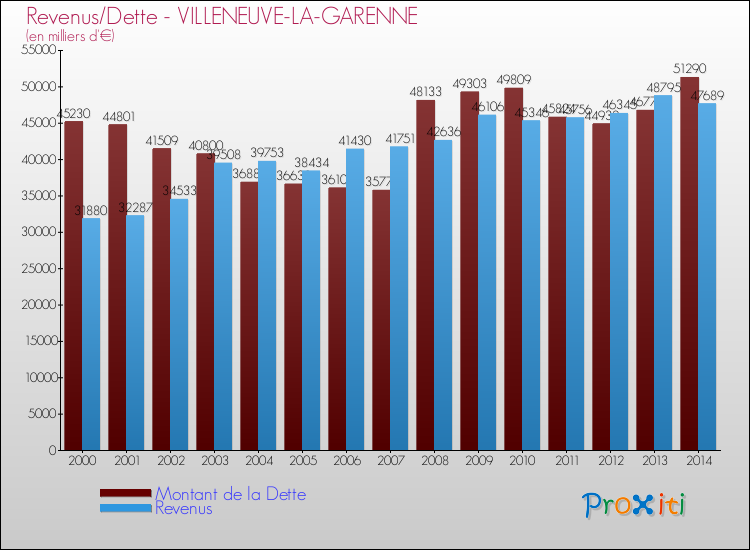 Evolution comparée de la dette et des revenus pour la commune de VILLENEUVE-LA-GARENNE de 2000 à 2014 Comparaison de la dette et des revenus pour VILLENEUVE-LA-GARENNE de 2000 à 2014