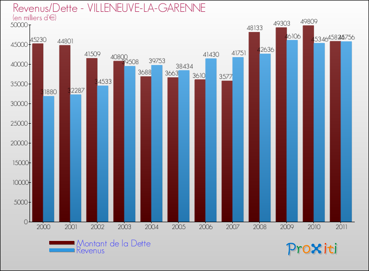 Evolution comparée de la dette et des revenus pour la commune de VILLENEUVE-LA-GARENNE de 2000 à 2011 Comparaison de la dette et des revenus pour VILLENEUVE-LA-GARENNE de 2000 à 2011