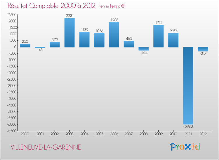 Evolution du résultat comptable pour la commune de VILLENEUVE-LA-GARENNE de 2000 à 2012 Evolution du résultat comptable pour VILLENEUVE-LA-GARENNE de 2000 à 2012