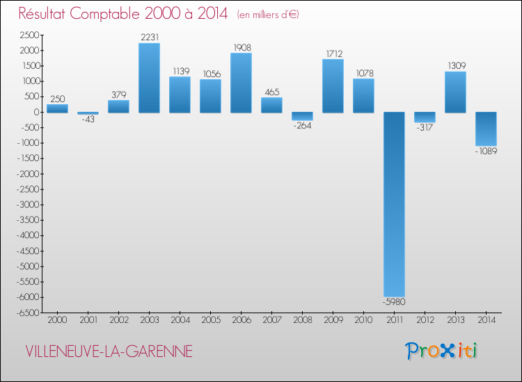 Evolution du résultat comptable pour la commune de VILLENEUVE-LA-GARENNE de 2000 à 2014 Evolution du résultat comptable pour VILLENEUVE-LA-GARENNE de 2000 à 2014