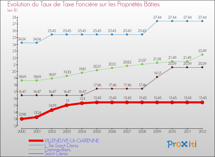 Evolution du taux de la taxe foncière sur le bati pour VILLENEUVE-LA-GARENNE et les communes proches de 2000 à 2012 Comparaison des taux de taxe foncière sur le bati pour VILLENEUVE-LA-GARENNE et les communes voisines de 2000 à 2012