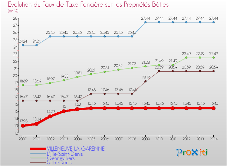 Evolution du taux de la taxe foncière sur le bati pour VILLENEUVE-LA-GARENNE et les communes proches de 2000 à 2014 Comparaison des taux de taxe foncière sur le bati pour VILLENEUVE-LA-GARENNE et les communes voisines de 2000 à 2014